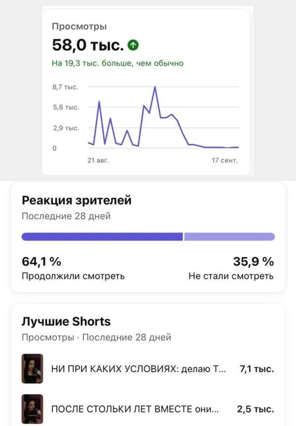 Статистика YouTube Studio: 58 тысяч просмотров Shorts за 28 дней