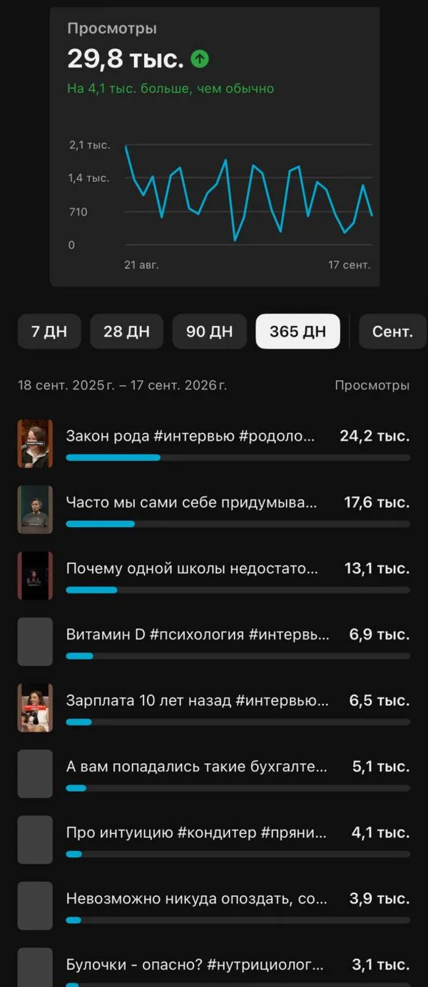 Статистика YouTube Studio: 29,8 тысячи просмотров за 28 дней и топ роликов за год