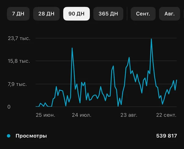 График статистики: 539 817 просмотров за 90 дней, с 25 июня по 22 сентября