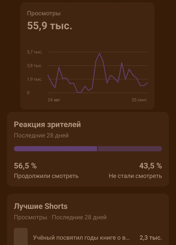 Статистика YouTube Studio: 55,9 тысячи просмотров Shorts за 28 дней